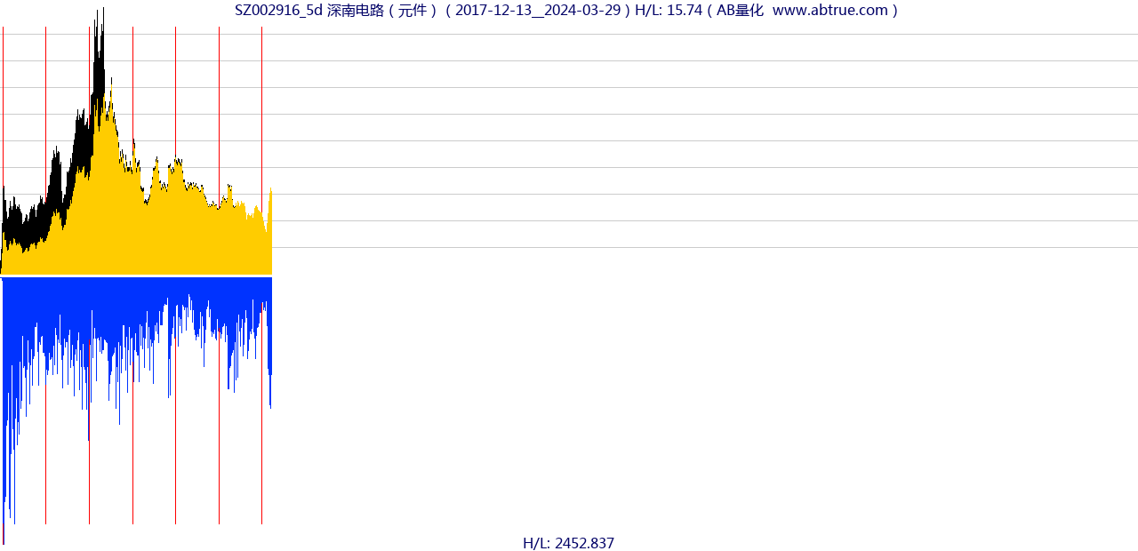 SZ002916（深南电路）股票，不复权叠加前复权及价格单位额