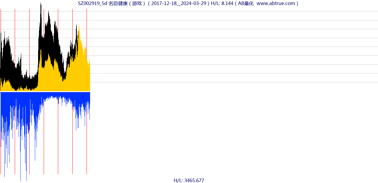 SZ002919（名臣健康）股票，不复权叠加前复权及价格单位额