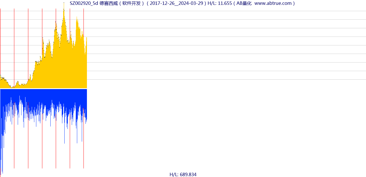 SZ002920（德赛西威）股票，不复权叠加前复权及价格单位额