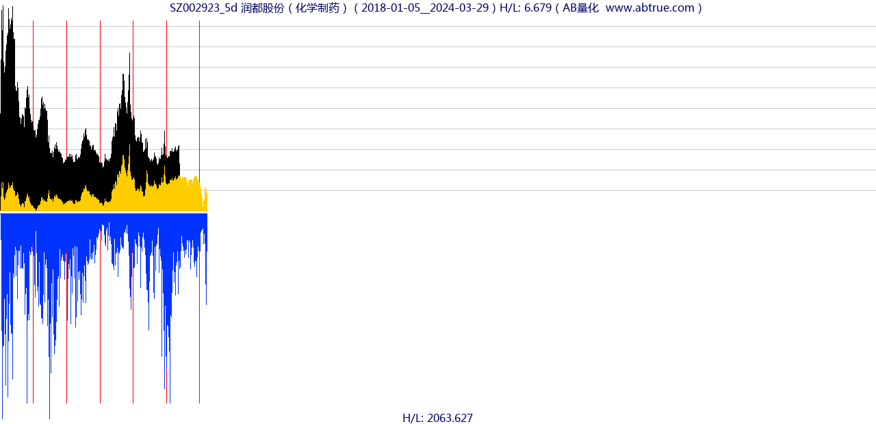 SZ002923（润都股份）股票，不复权叠加前复权及价格单位额