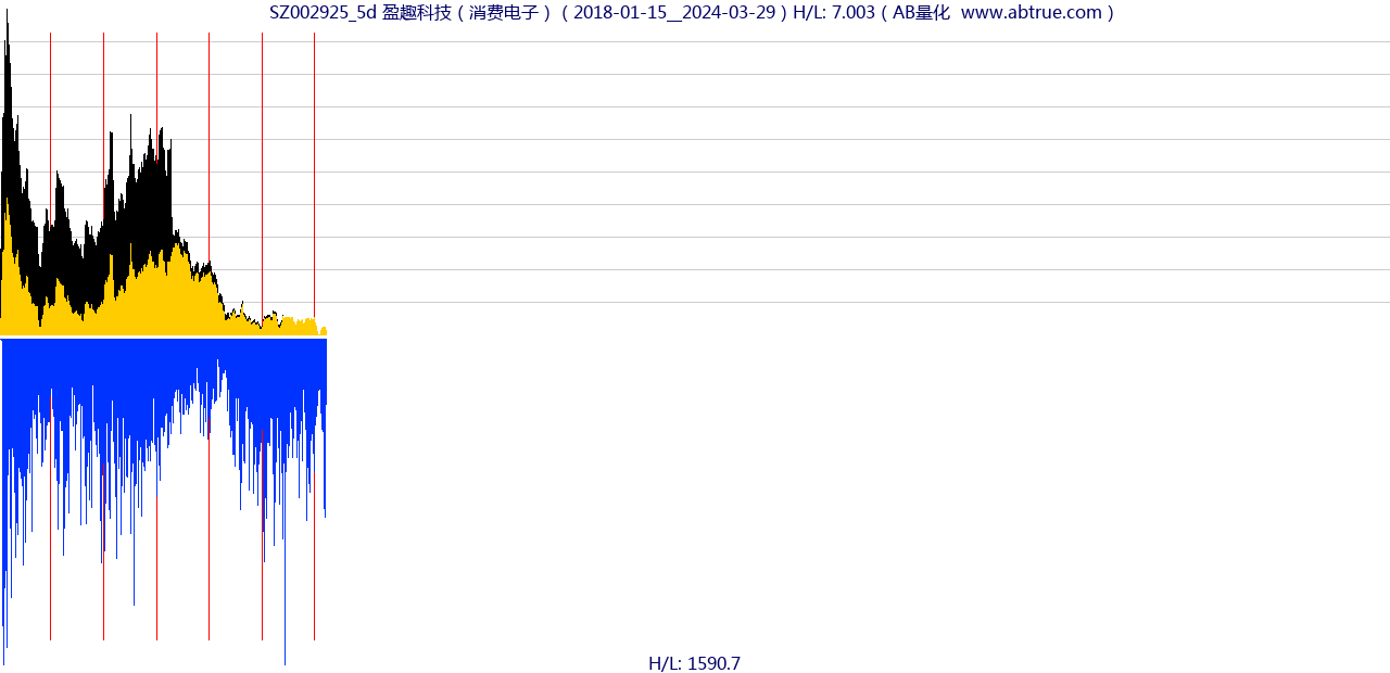 SZ002925（盈趣科技）股票，不复权叠加前复权及价格单位额