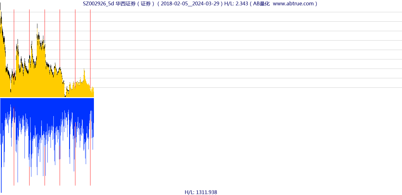 SZ002926（华西证券）股票，不复权叠加前复权及价格单位额