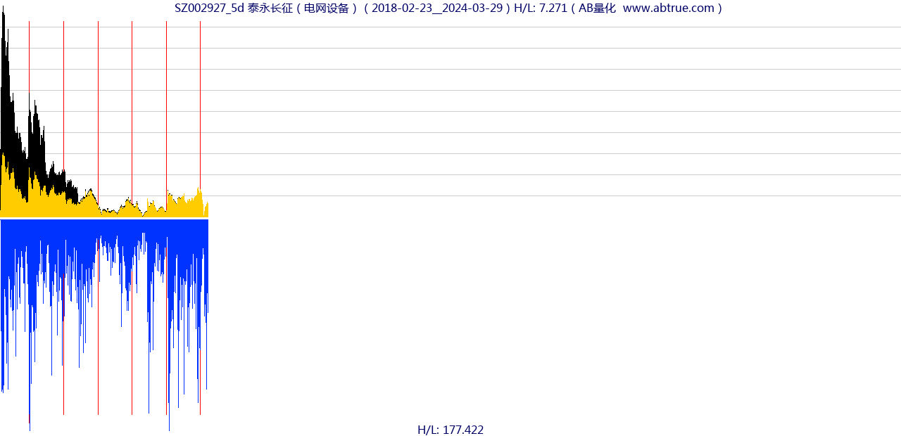 SZ002927（泰永长征）股票，不复权叠加前复权及价格单位额