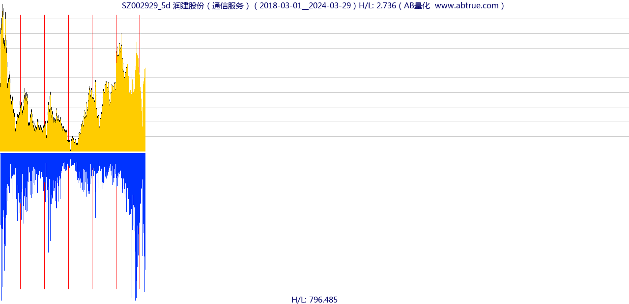 SZ002929（润建股份）股票，不复权叠加前复权及价格单位额