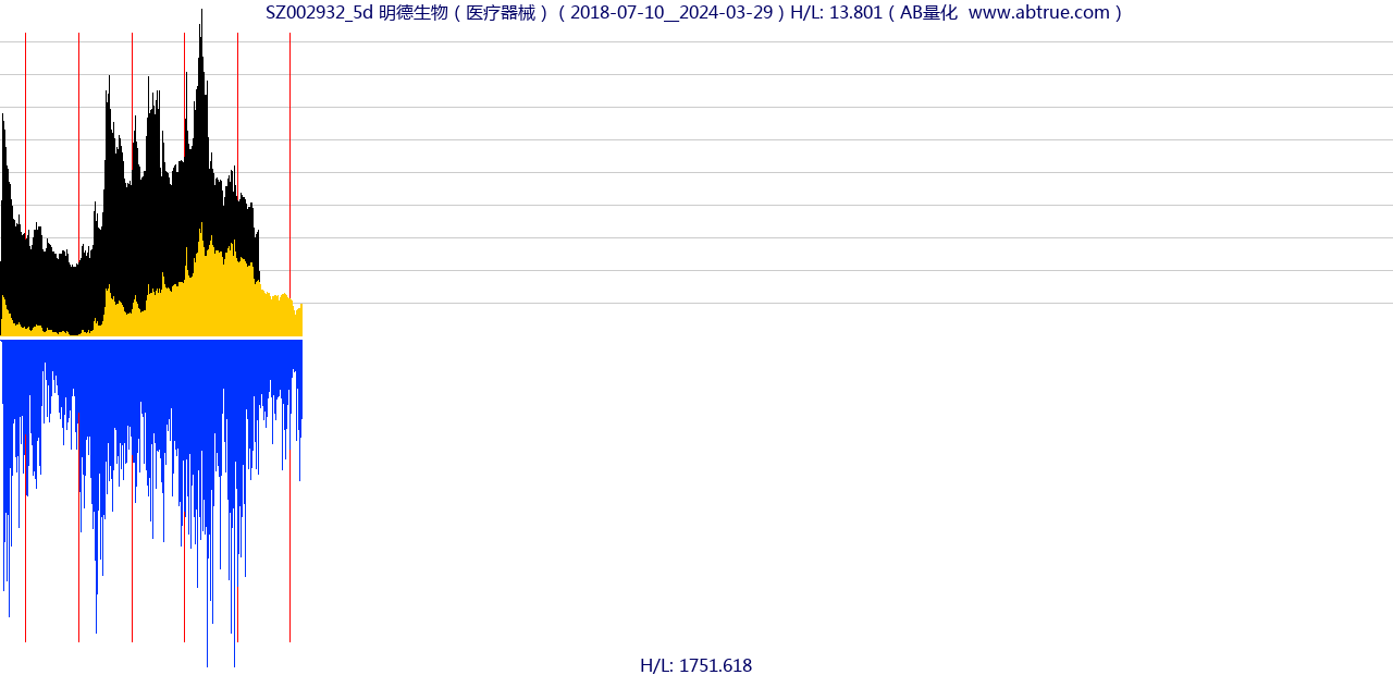 SZ002932（明德生物）股票，不复权叠加前复权及价格单位额