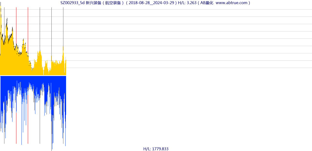 SZ002933（新兴装备）股票，不复权叠加前复权及价格单位额