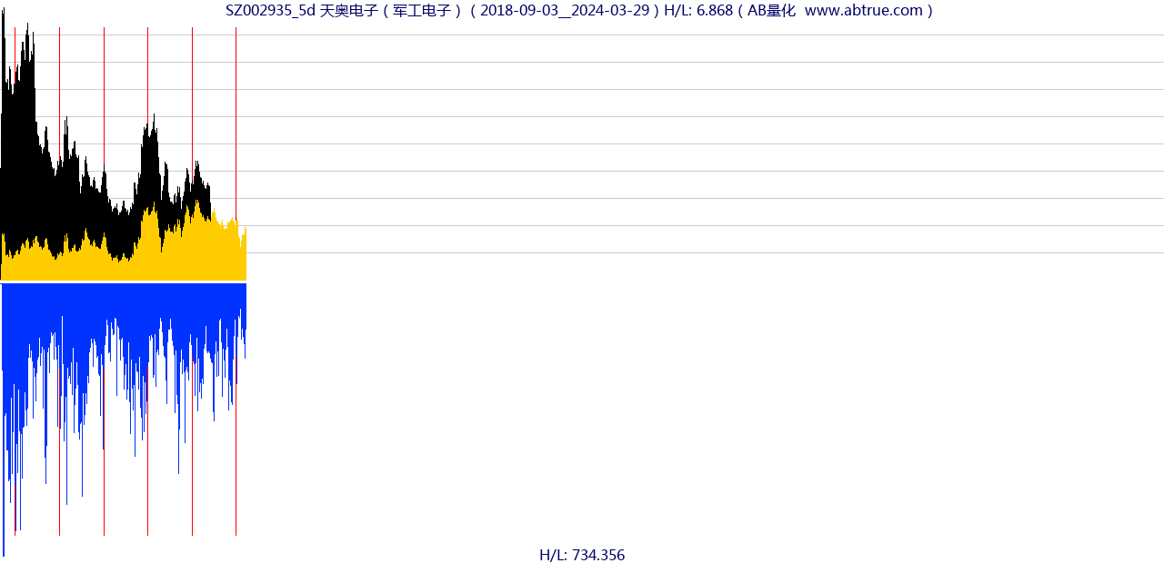 SZ002935（天奥电子）股票，不复权叠加前复权及价格单位额