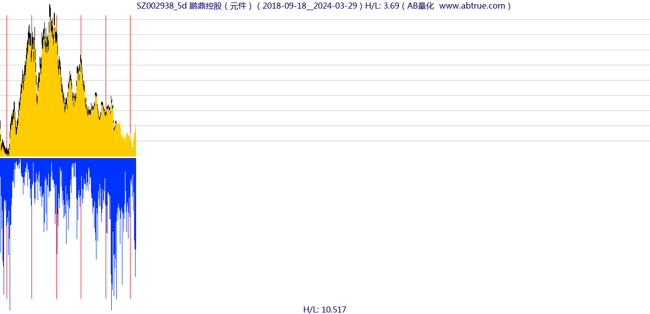 SZ002938（鹏鼎控股）股票，不复权叠加前复权及价格单位额