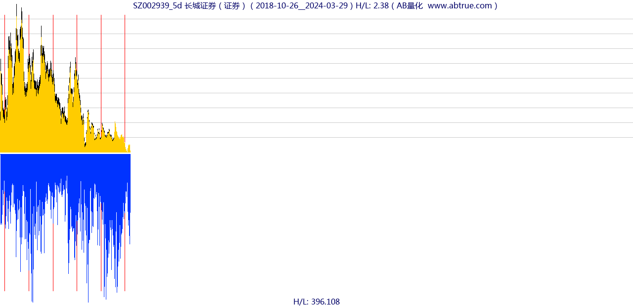 SZ002939（长城证券）股票，不复权叠加前复权及价格单位额