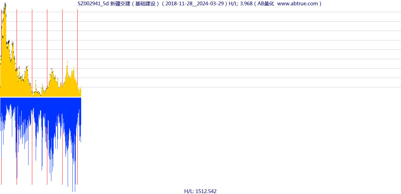 SZ002941（新疆交建）股票，不复权叠加前复权及价格单位额