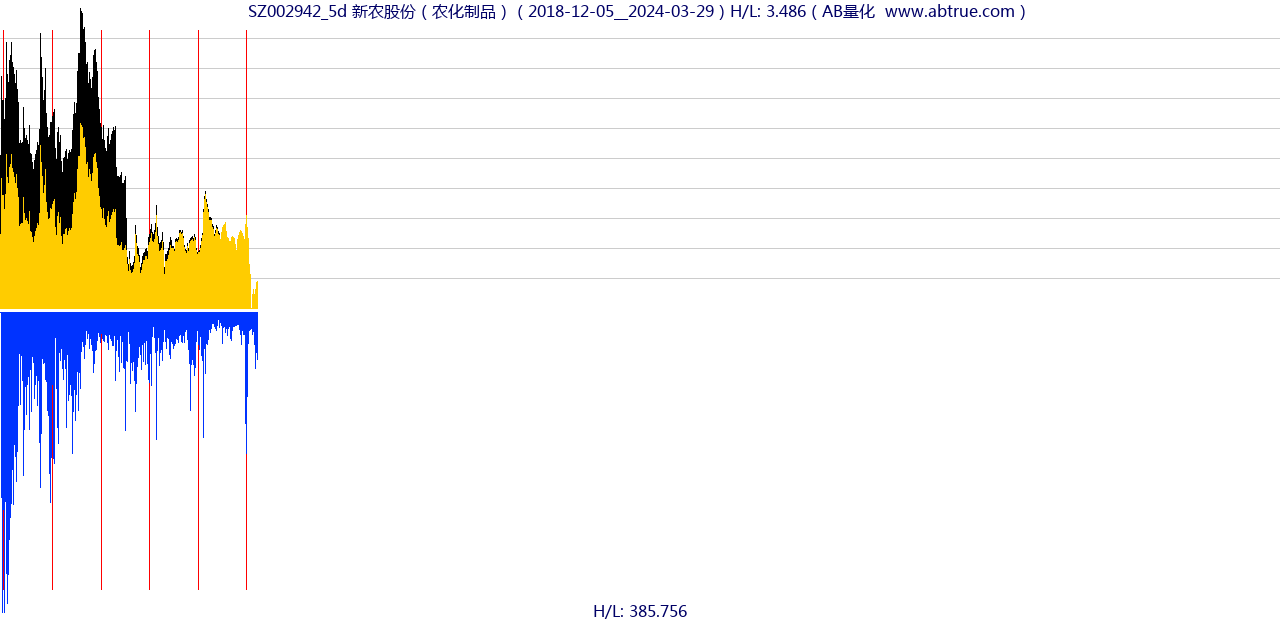 SZ002942（新农股份）股票，不复权叠加前复权及价格单位额