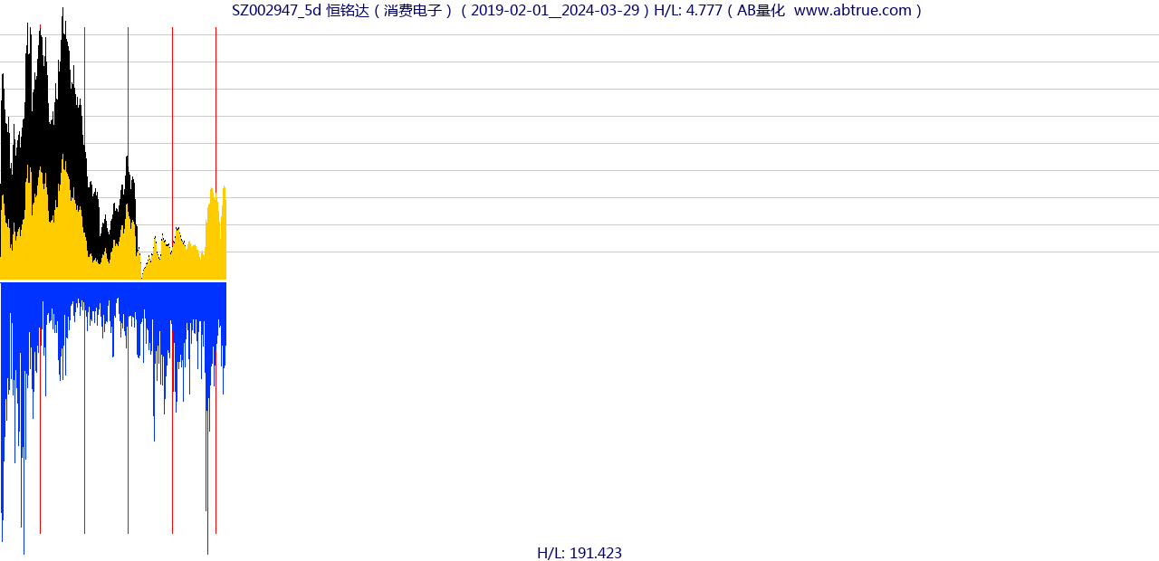 SZ002947（恒铭达）股票，不复权叠加前复权及价格单位额