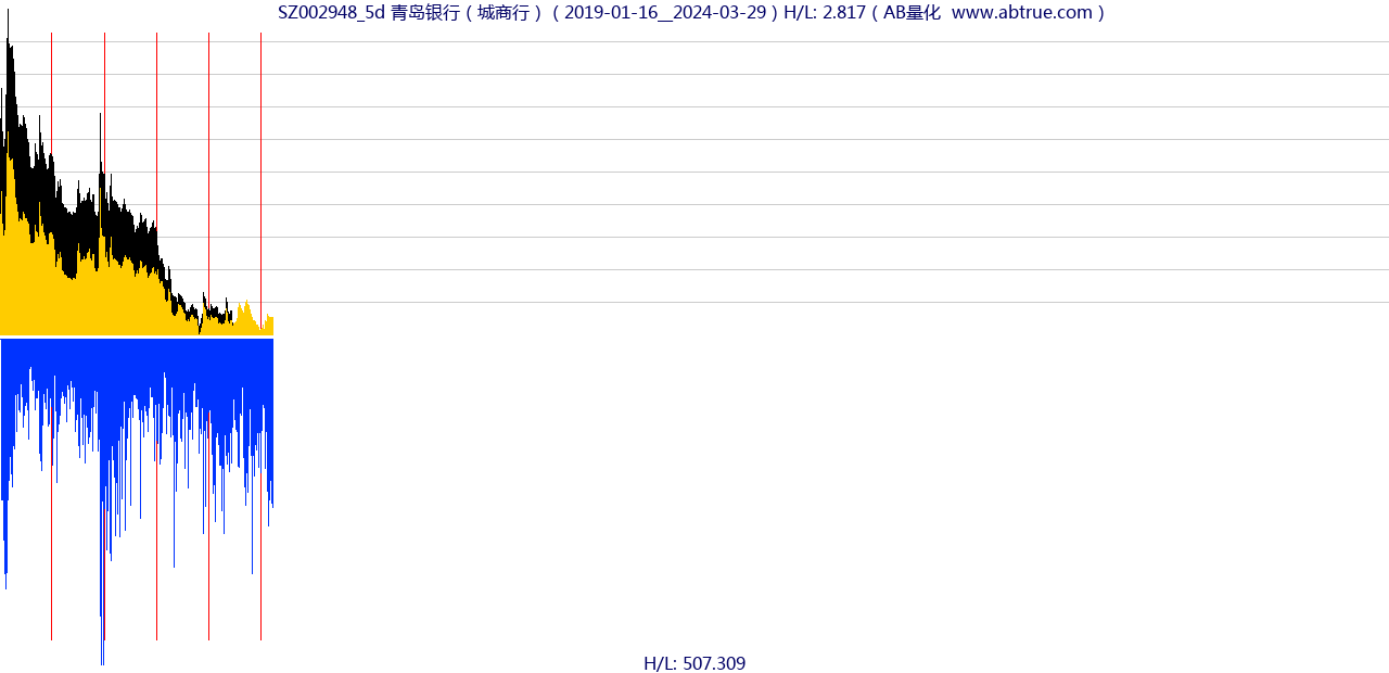 SZ002948（青岛银行）股票，不复权叠加前复权及价格单位额