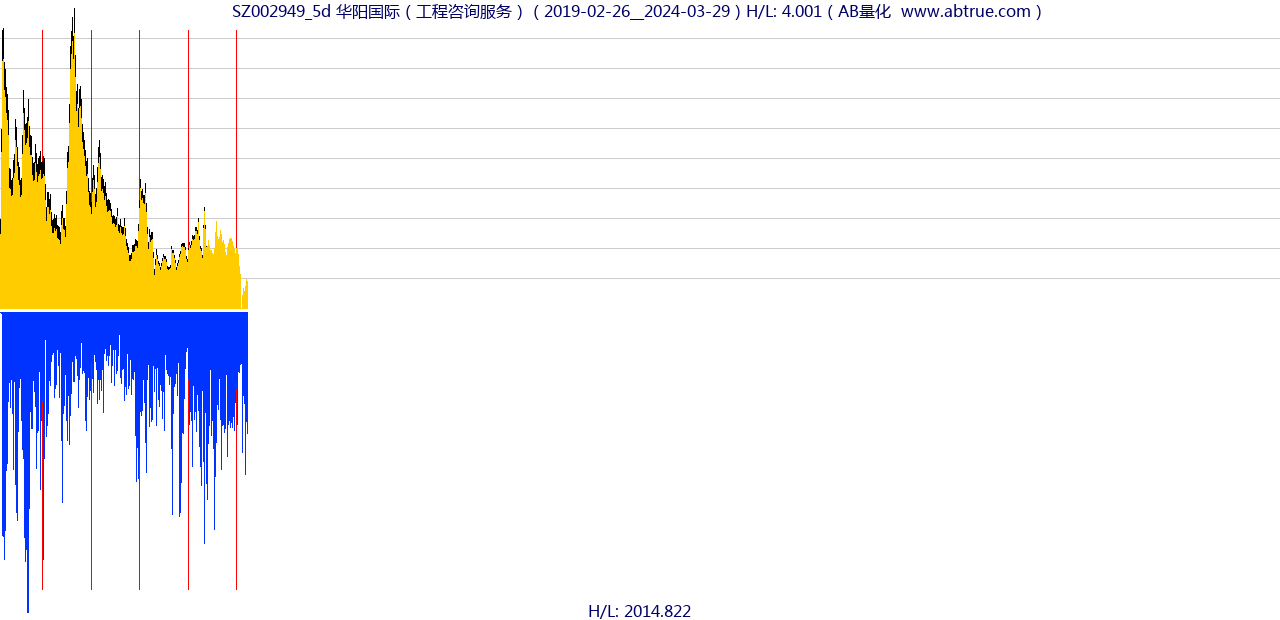 SZ002949（华阳国际）股票，不复权叠加前复权及价格单位额