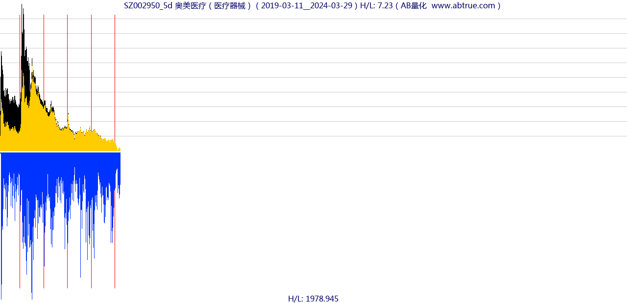 SZ002950（奥美医疗）股票，不复权叠加前复权及价格单位额