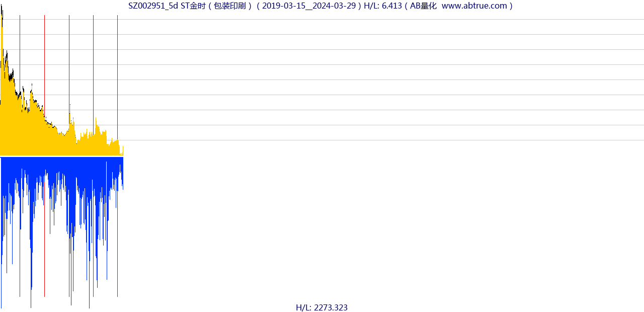 SZ002951（ST金时）股票，不复权叠加前复权及价格单位额