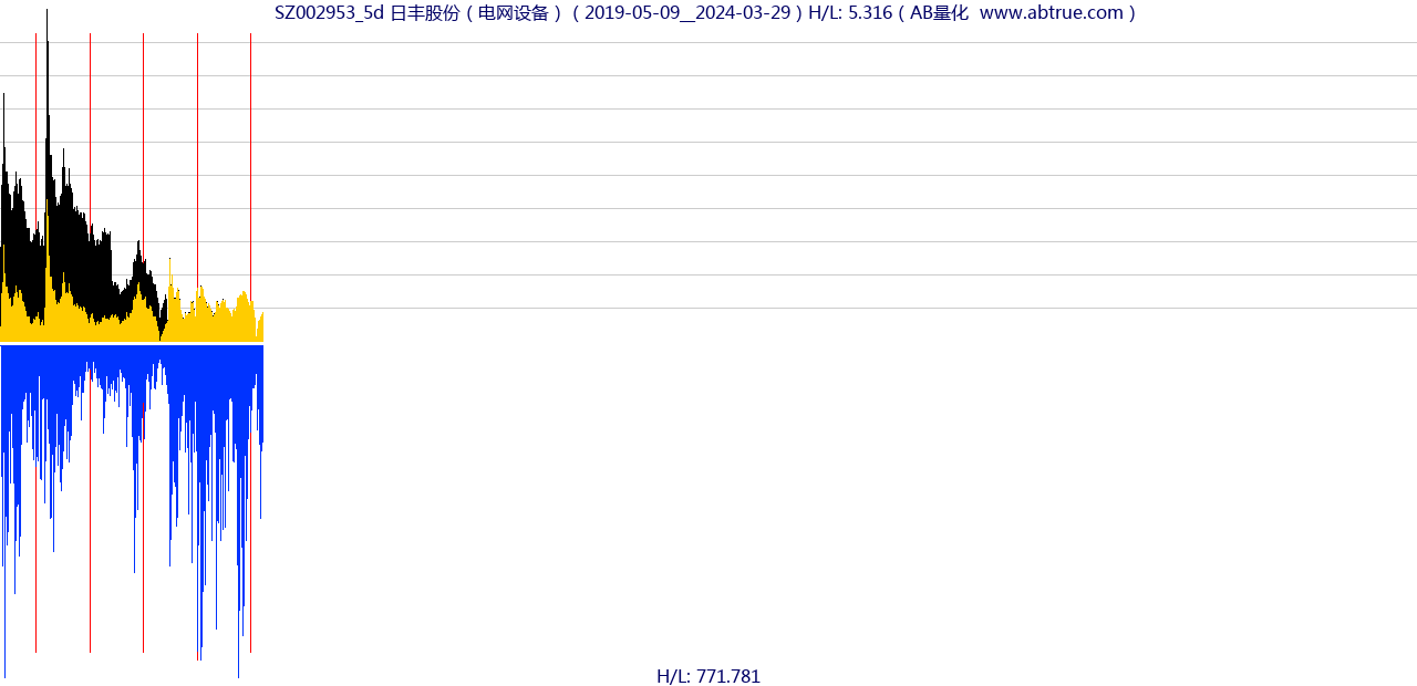 SZ002953（日丰股份）股票，不复权叠加前复权及价格单位额