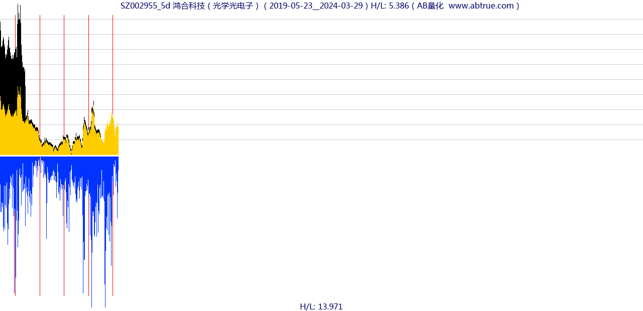 SZ002955（鸿合科技）股票，不复权叠加前复权及价格单位额