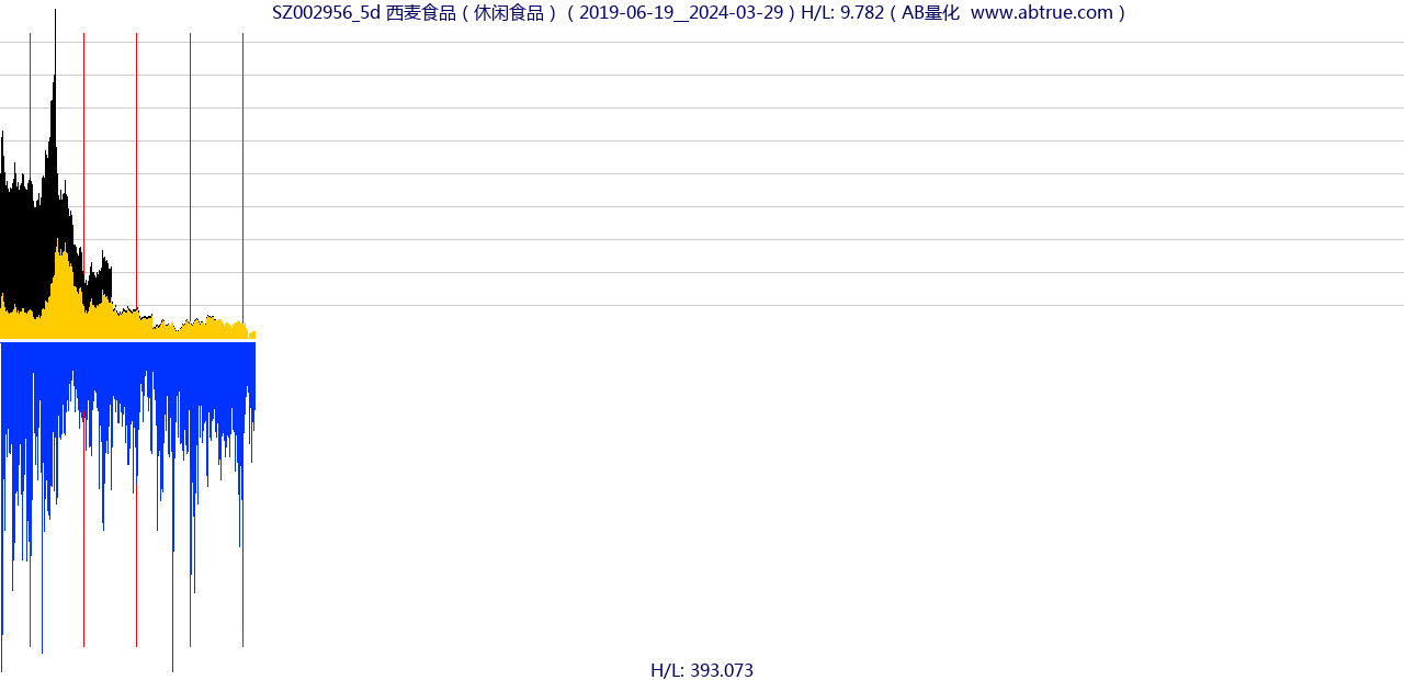 SZ002956（西麦食品）股票，不复权叠加前复权及价格单位额