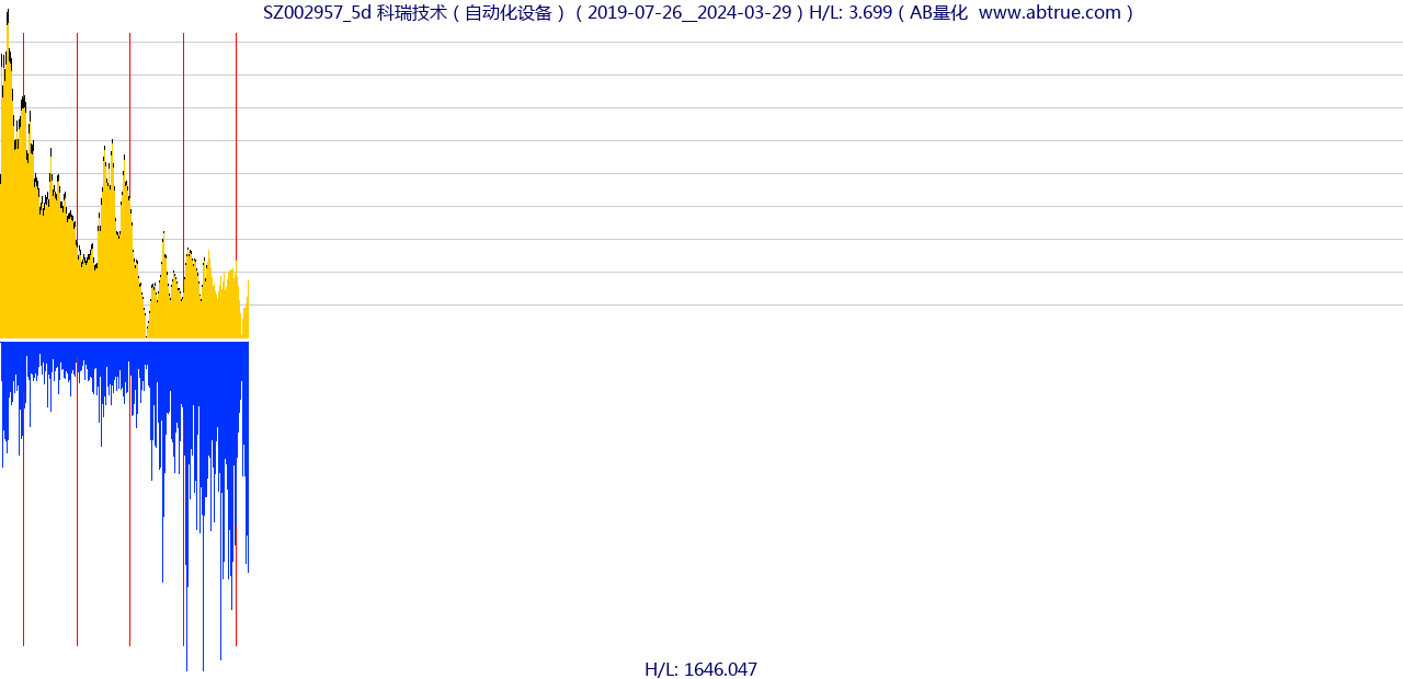 SZ002957（科瑞技术）股票，不复权叠加前复权及价格单位额