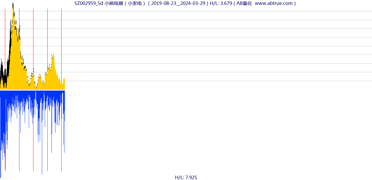 SZ002959（小熊电器）股票，不复权叠加前复权及价格单位额