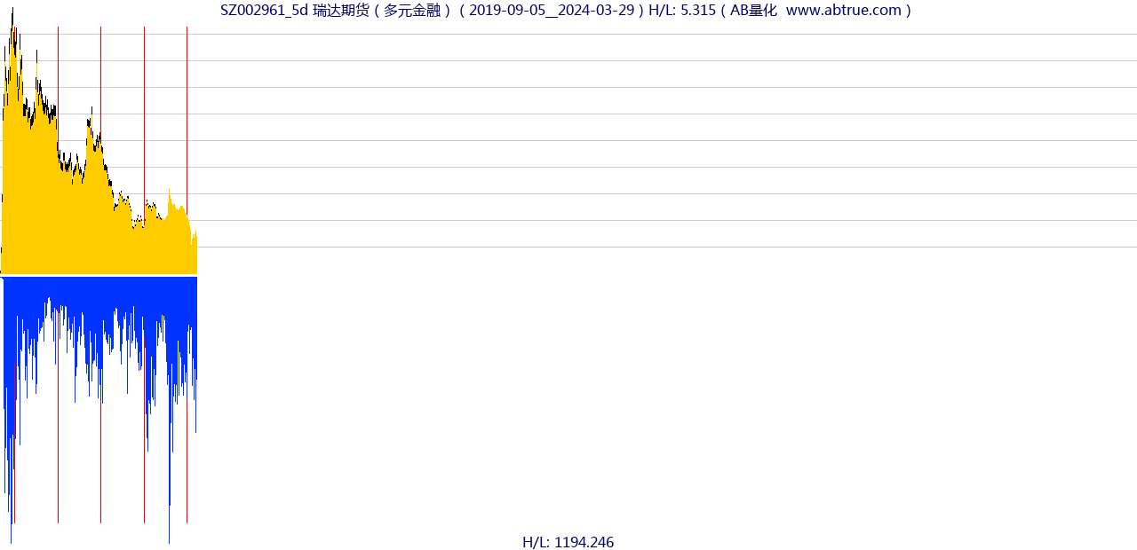 SZ002961（瑞达期货）股票，不复权叠加前复权及价格单位额