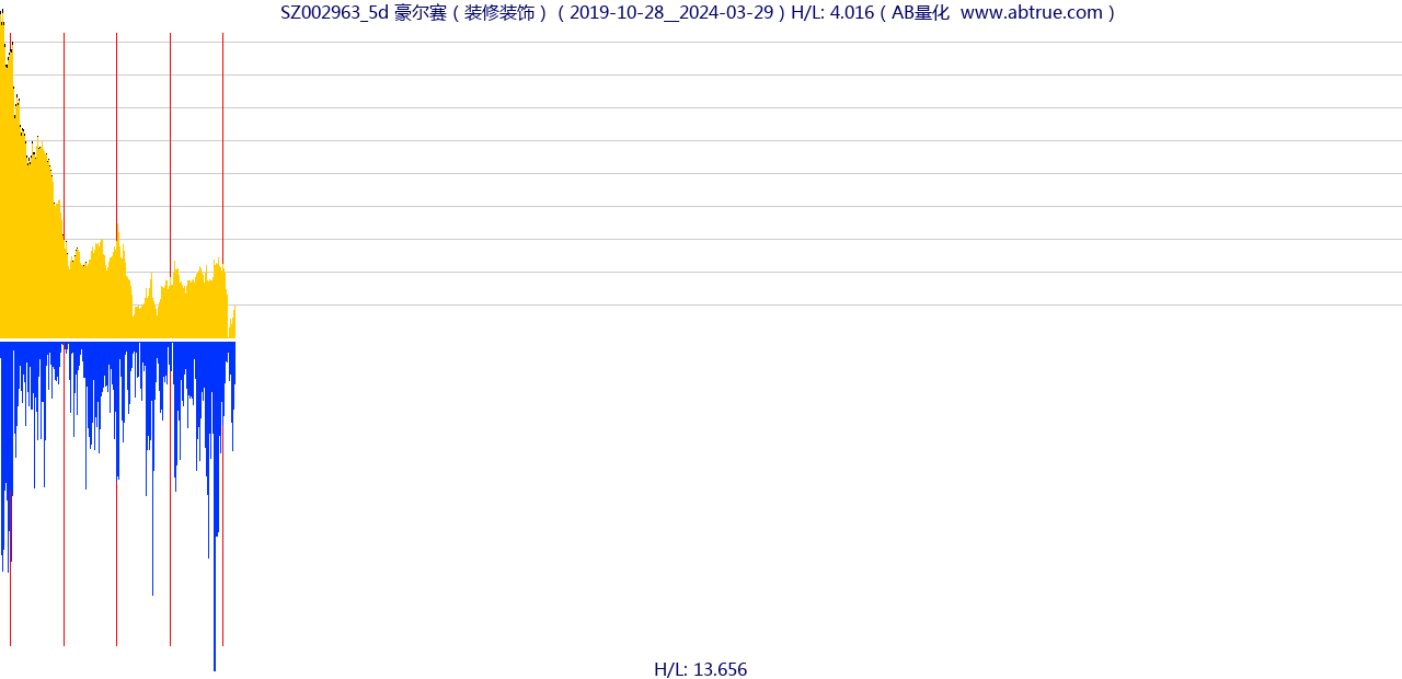 SZ002963（豪尔赛）股票，不复权叠加前复权及价格单位额