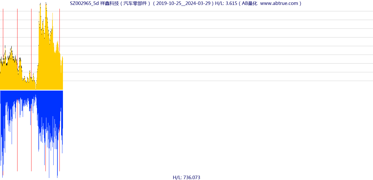 SZ002965（祥鑫科技）股票，不复权叠加前复权及价格单位额