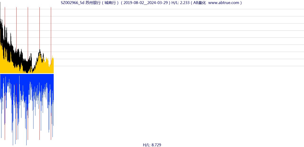 SZ002966（苏州银行）股票，不复权叠加前复权及价格单位额