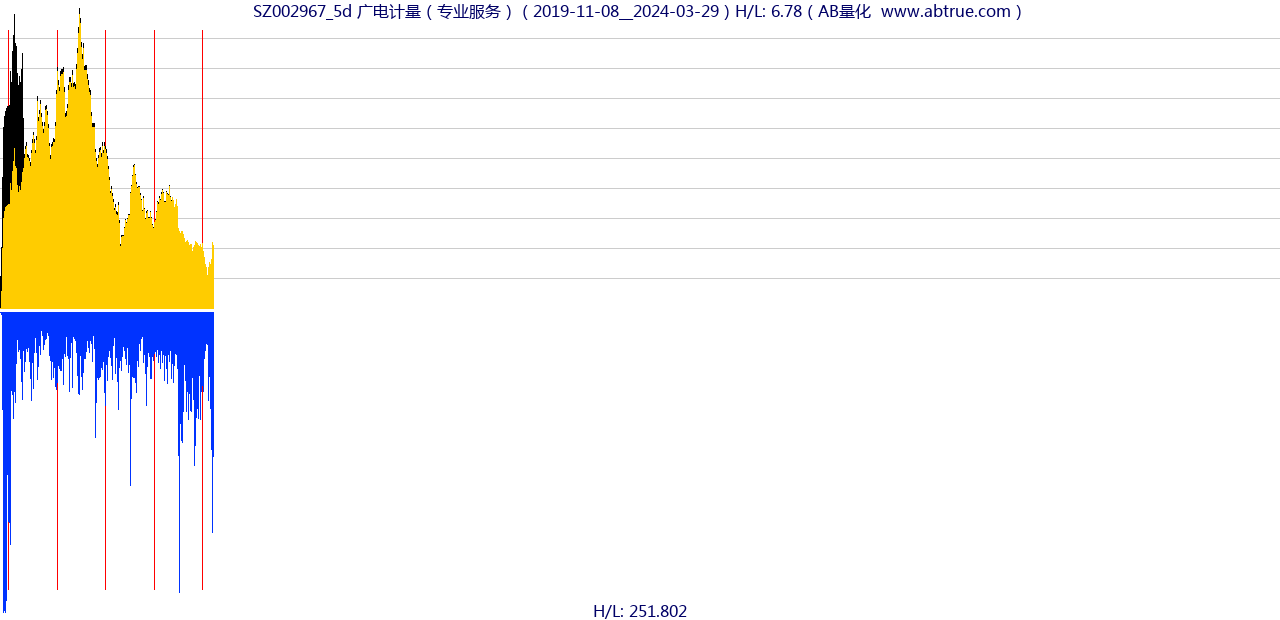 SZ002967（广电计量）股票，不复权叠加前复权及价格单位额