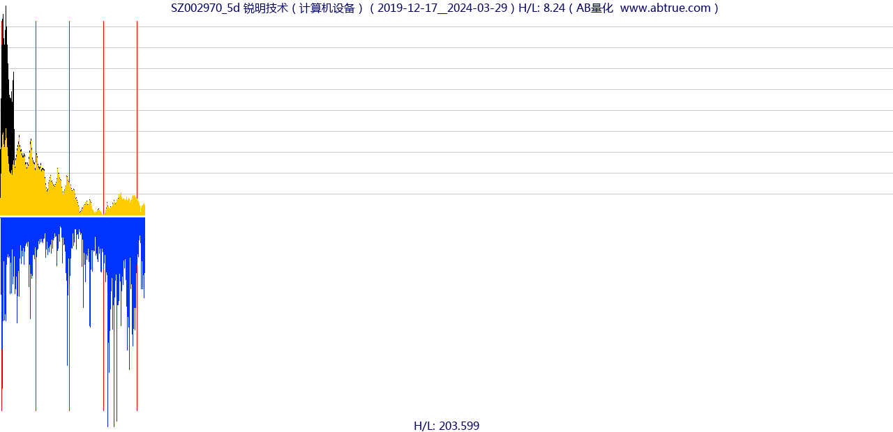 SZ002970（锐明技术）股票，不复权叠加前复权及价格单位额