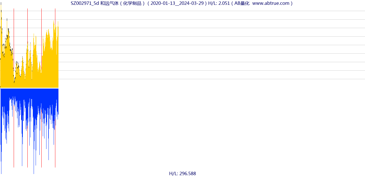 SZ002971（和远气体）股票，不复权叠加前复权及价格单位额