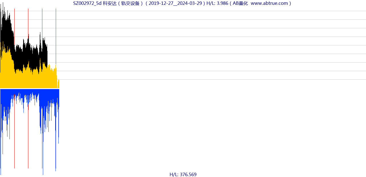 SZ002972（科安达）股票，不复权叠加前复权及价格单位额