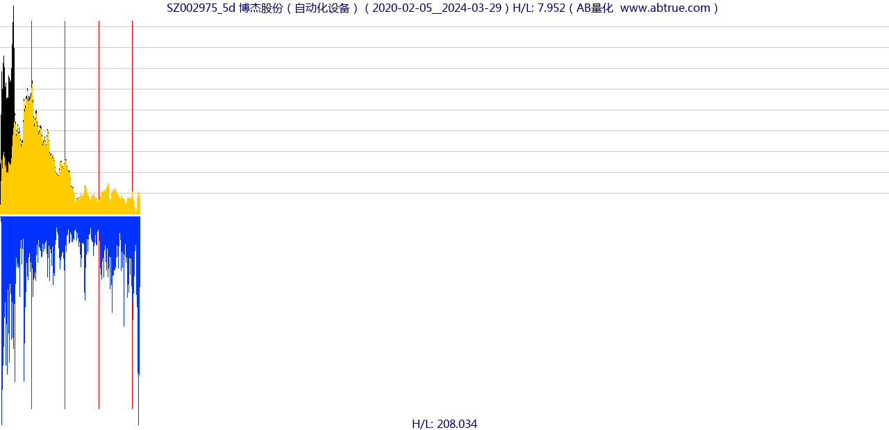 SZ002975（博杰股份）股票，不复权叠加前复权及价格单位额