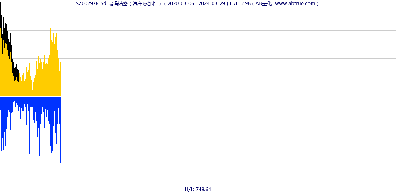 SZ002976（瑞玛精密）股票，不复权叠加前复权及价格单位额