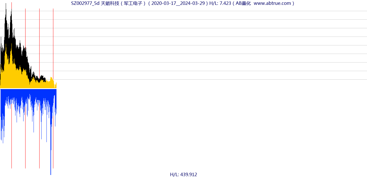 SZ002977（天箭科技）股票，不复权叠加前复权及价格单位额