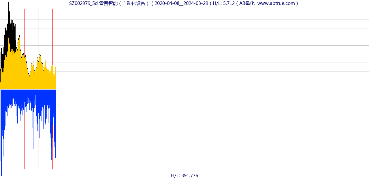 SZ002979（雷赛智能）股票，不复权叠加前复权及价格单位额