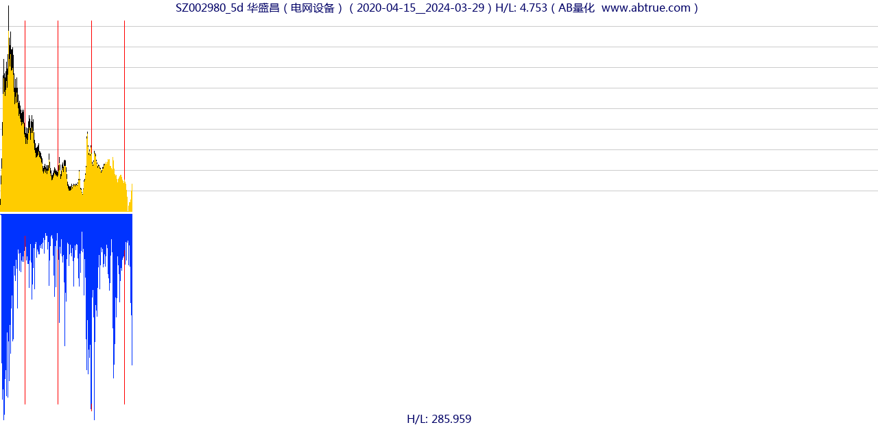 SZ002980（华盛昌）股票，不复权叠加前复权及价格单位额