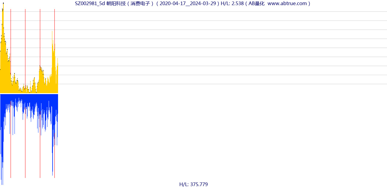 SZ002981（朝阳科技）股票，不复权叠加前复权及价格单位额