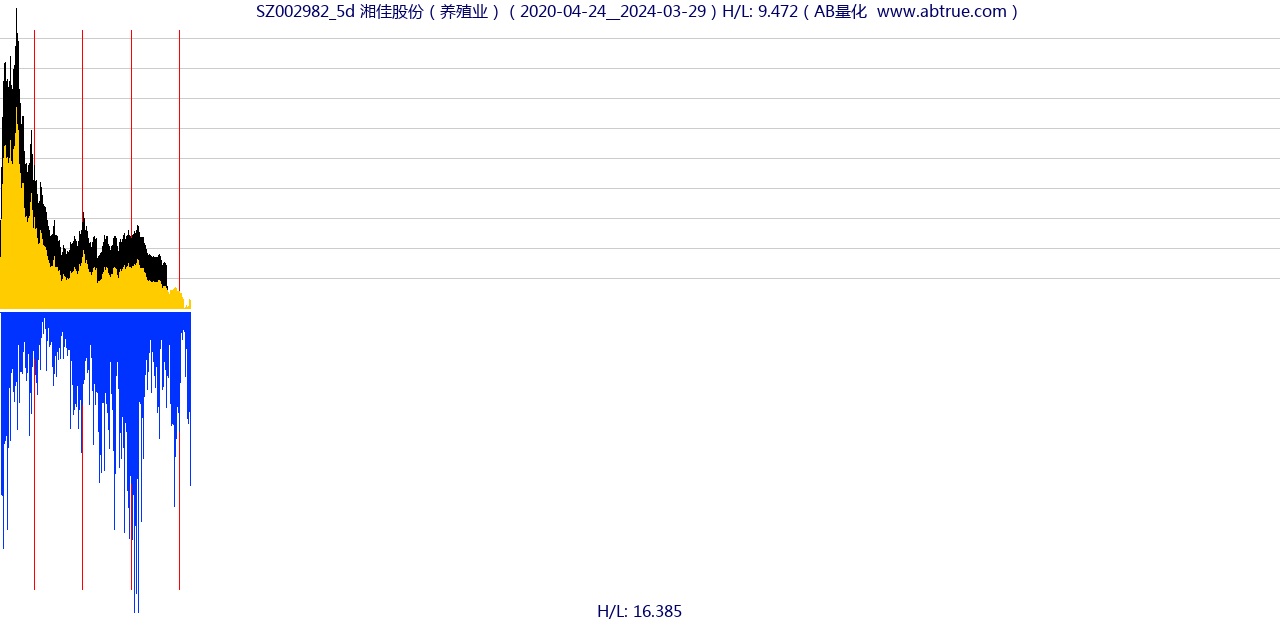 SZ002982（湘佳股份）股票，不复权叠加前复权及价格单位额