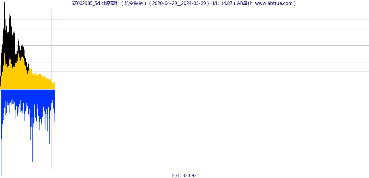 SZ002985（北摩高科）股票，不复权叠加前复权及价格单位额