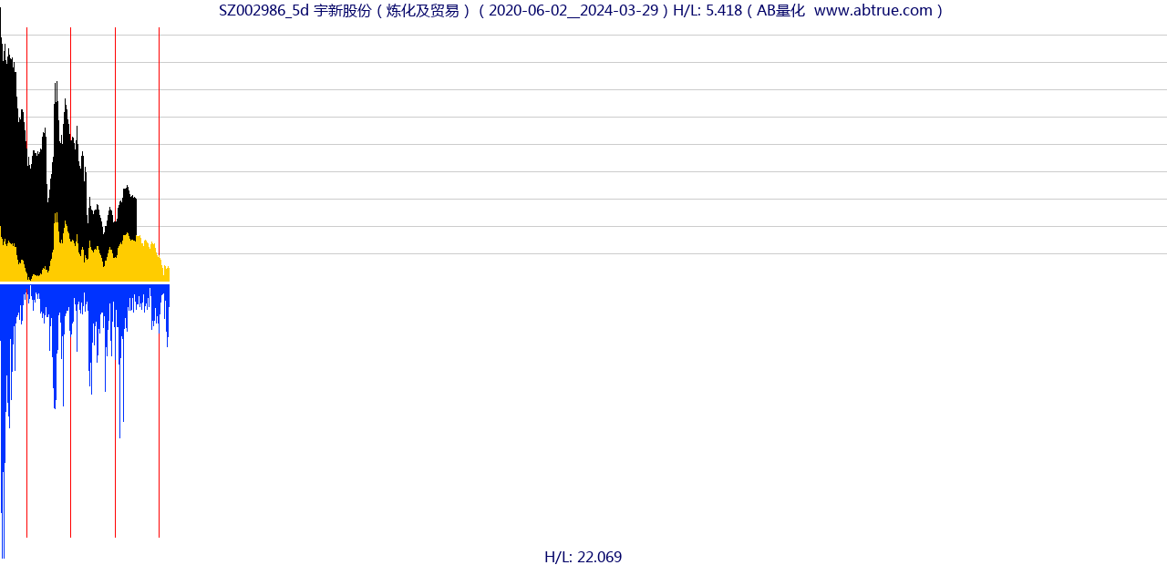 SZ002986（宇新股份）股票，不复权叠加前复权及价格单位额