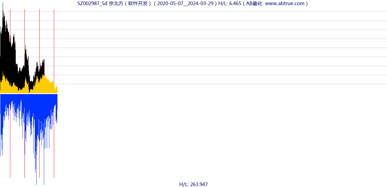 SZ002987（京北方）股票，不复权叠加前复权及价格单位额