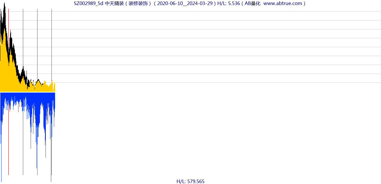 SZ002989（中天精装）股票，不复权叠加前复权及价格单位额