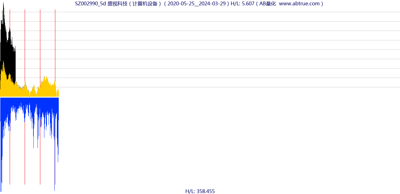 SZ002990（盛视科技）股票，不复权叠加前复权及价格单位额