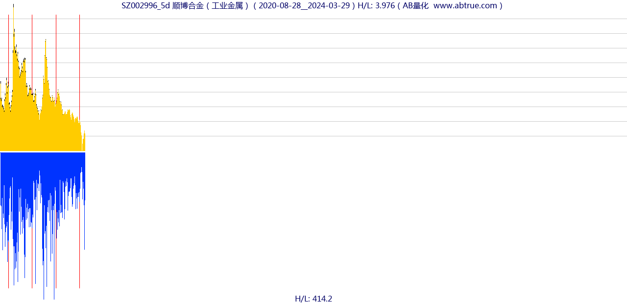 SZ002996（顺博合金）股票，不复权叠加前复权及价格单位额