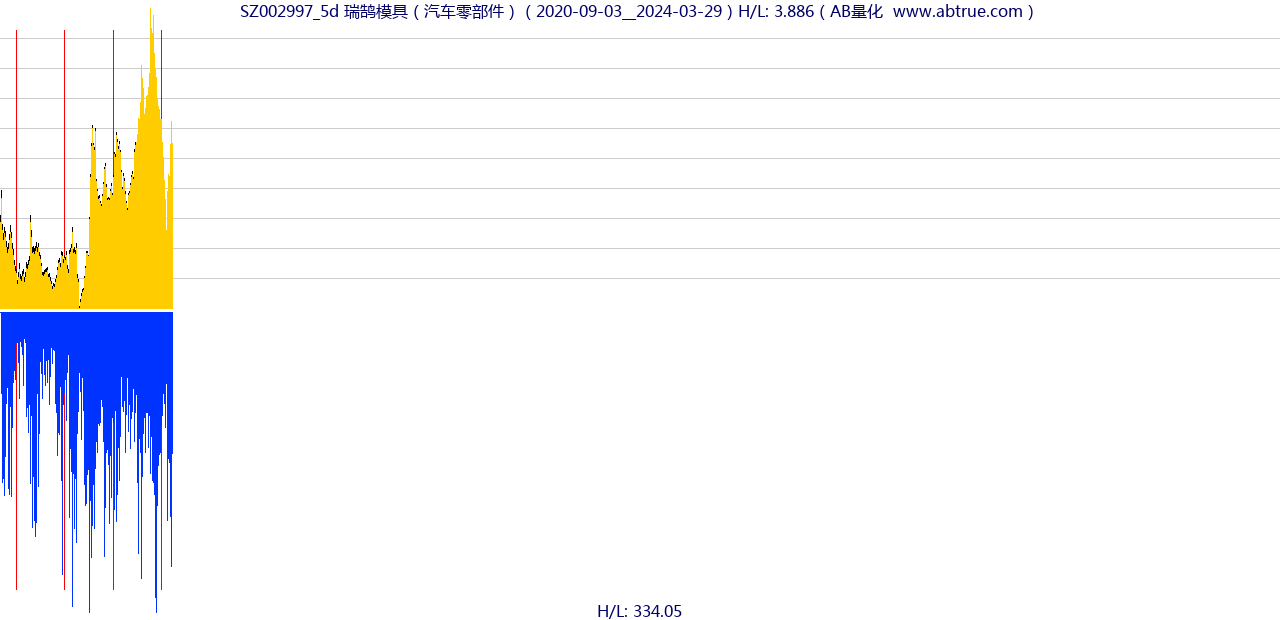 SZ002997（瑞鹄模具）股票，不复权叠加前复权及价格单位额