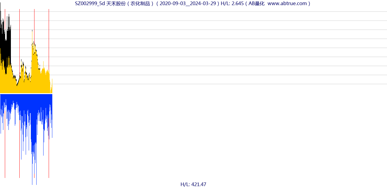 SZ002999（天禾股份）股票，不复权叠加前复权及价格单位额