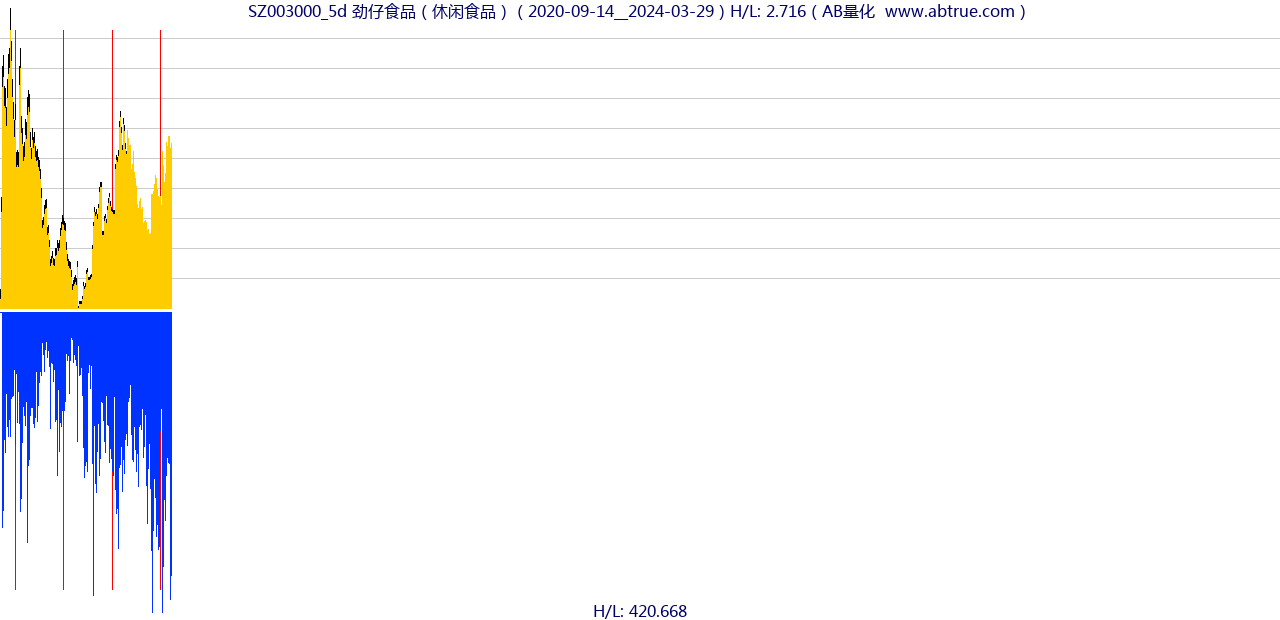 SZ003000（劲仔食品）股票，不复权叠加前复权及价格单位额