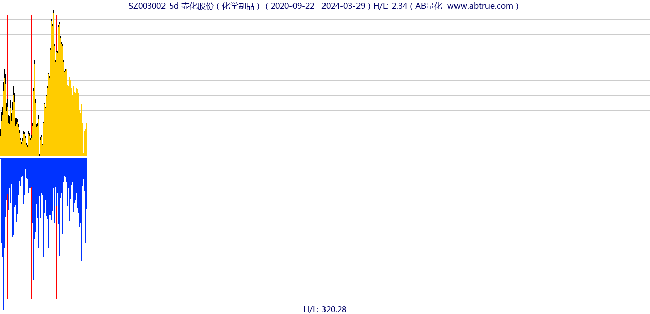 SZ003002（壶化股份）股票，不复权叠加前复权及价格单位额